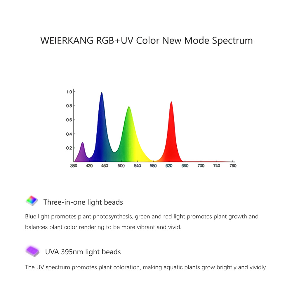 WEEK AQUA RGB+UV New Mode Spec - đánh giá và giá Plant Parent App